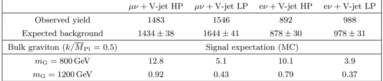 Table 1. Observed and expected yields for the `ν+V-jet analysis. The yields are quoted in the range 700 &lt; m WW &lt; 3000 GeV