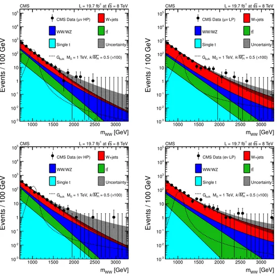 Figure 7. Final distributions in m WW for data and expected backgrounds for both the muon