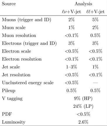 Table 3. Summary of systematic uncertainties in signal yield, relative to the expected number of observed signal events