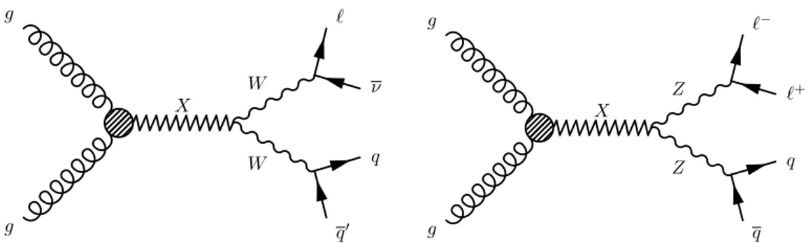 Figure 1. Two Feynman diagrams for the production of a generic resonance X decaying to some of the final states considered in this study.