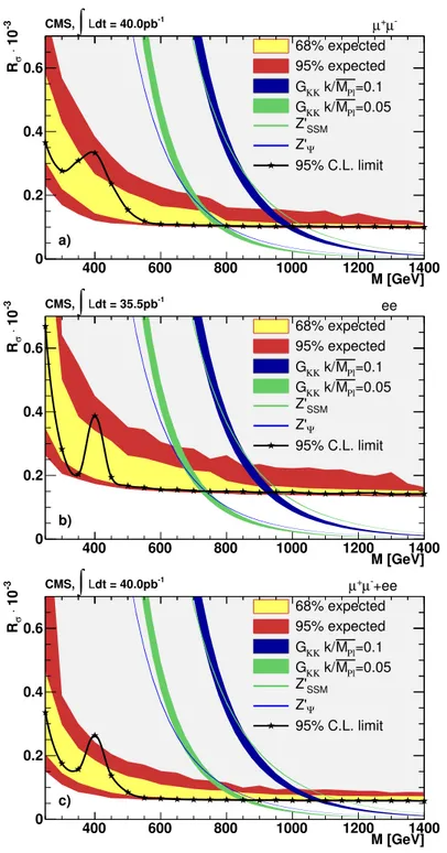 Figure 4. Upper limits as a function of resonance mass M , on the production ratio R σ of cross section times branching fraction into lepton pairs for Z ′