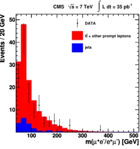 Figure 1. The observed opposite-sign e ± µ ∓ dilepton invariant mass spectrum (data points)