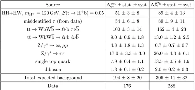 Table 2. Numbers of expected events in the eτ h and µτ h analyses for the backgrounds and the