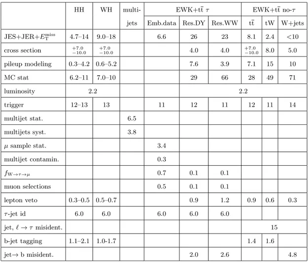 Table 4. The systematic uncertainties on event yields (in percent) for the τ h +jets analysis for