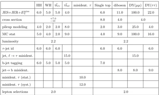 Table 5. The systematic uncertainties on event yields (in percent) for the µτ h analysis for the
