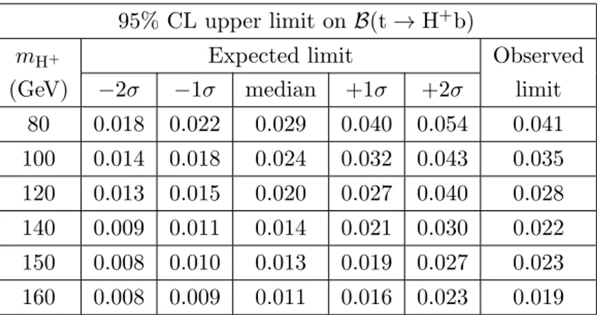 Table 7. The expected range and observed 95% CL upper limit for B(t → H + b) as a function of