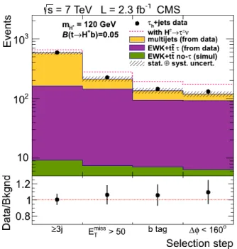 Figure 2. The event yield after each selection step for the τ h +jets analysis. The expected event