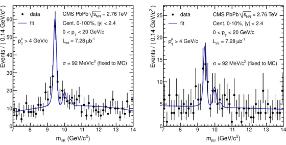 Figure 5. Invariant-mass spectrum of µ + µ − pairs (black circles) with p