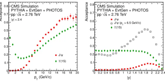 Figure 6. Dimuon acceptance as a function of p T (left) and |y| (right) for J/ψ (red squares) and