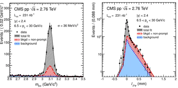 Figure 8. Non-prompt J/ψ signal extraction for pp collisions at √ s = 2.76 TeV: dimuon invariant mass fit (left) and pseudo-proper decay length fit (right).