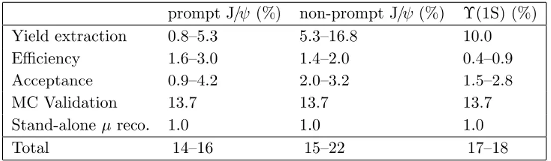 Table 3. Point-to-point systematic uncertainties on the prompt J/ψ, non-prompt J/ψ, and Υ(1S) yields measured in pp collisions.