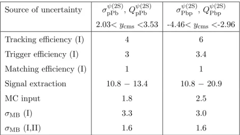 Table 2. Systematic uncertainties, in percentage, on the ψ(2S) cross sections and nuclear mod- mod-ification factors
