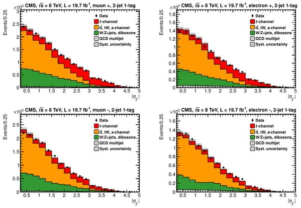 Figure 9. Fitted |η j 0 | distributions for muon (upper left, lower left) and electron (upper right,