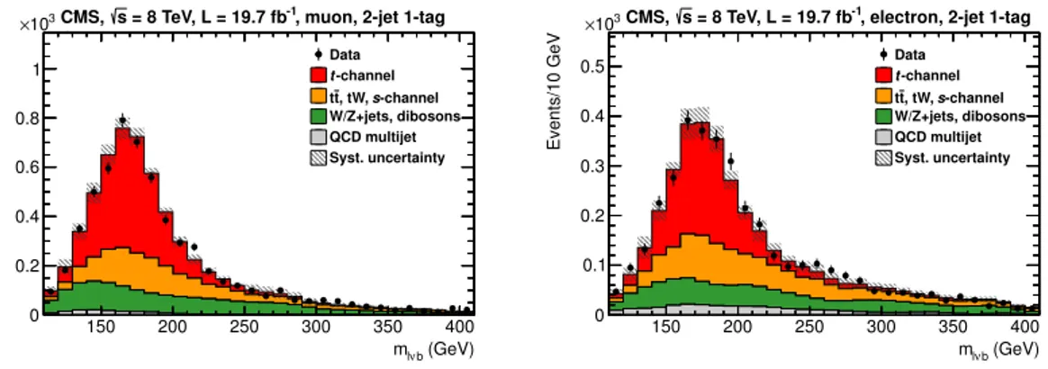 Figure 10. Distribution of reconstructed top-quark mass m `νb for muon (left) and electron (right)