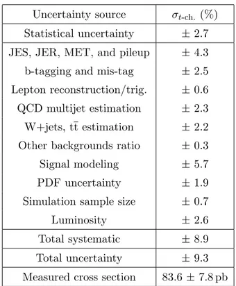 Table 3. Relative impact of systematic uncertainties for the combined muon and electron decay channels.