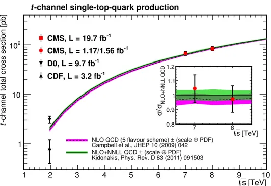 Figure 11. Single-top-quark production cross section in the t-channel versus collider centre-of-mass energy.
