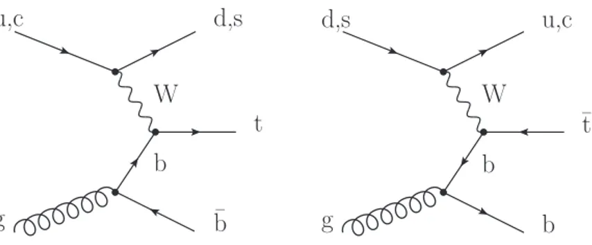 Figure 1. Leading-order Feynman diagrams for (left) single t and (right) t production in the t-channel.