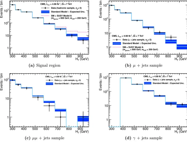 Figure 2. Comparison of the observed yields and SM expectations given by the simultaneous fit in bins of H T for the (a) signal region, (b) µ + jets, (c) µµ + jets, and (d) γ + jets samples