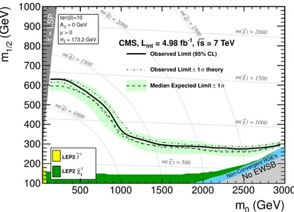 Figure 6. Exclusion contours at 95% CL in the CMSSM (m 0 , m 1/2 ) plane (tan β = 10, A 0 =