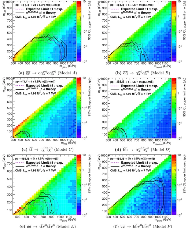 Figure 7. Upper limit on cross section at 95% CL as a function of m ˜ q or m ˜ g and m LSP for various