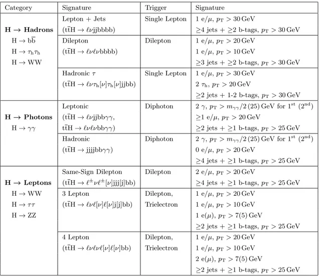 Table 1. Summary of the search channels used in the ttH analysis. In the description of the signatures, an ` refers to any electron or muon in the final state (including those coming from leptonic τ decays)