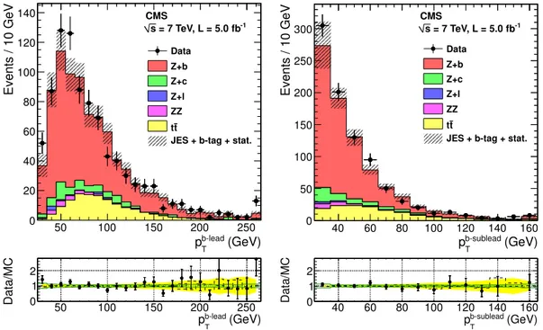 Figure 4. The combined muon+electron distributions of the p T of the leading-p T (left) and subleading-p T (right) b-tagged jet for the Z+2b-jets sample
