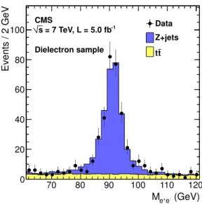 Figure 2. Distribution of the E miss T  sig-nificance variable in a sample of events  con-taining two leptons and two b-tagged jets and within the default mass window, 76 &lt; M `` &lt; 106 GeV