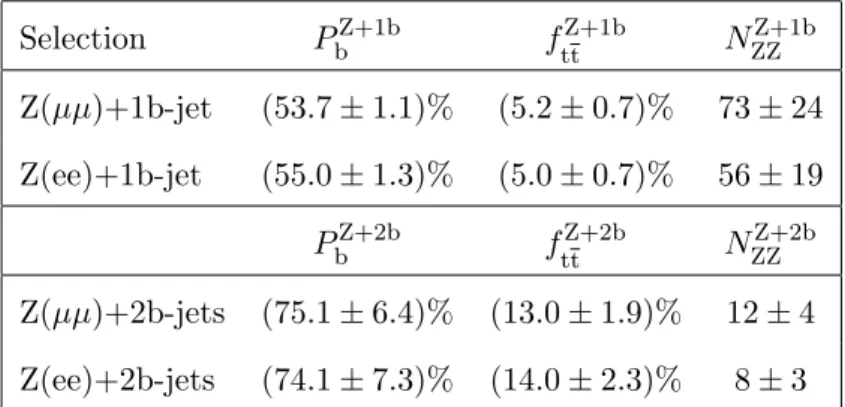Table 2. The estimates of the purities, the tt fractions, and the ZZ backgrounds for the various b-jet multiplicities and lepton flavours, including statistical and systematic uncertainties.