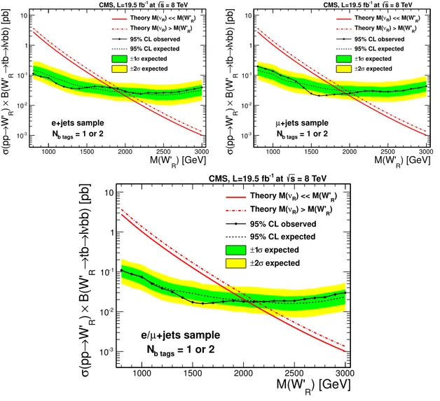 Figure 2. The expected (dashed black line) and observed (solid black line) 95% CL upper limits on the production cross section of right-handed W 0 bosons obtained for the electron sample (top left), muon sample (top right), and their combination (bottom) a