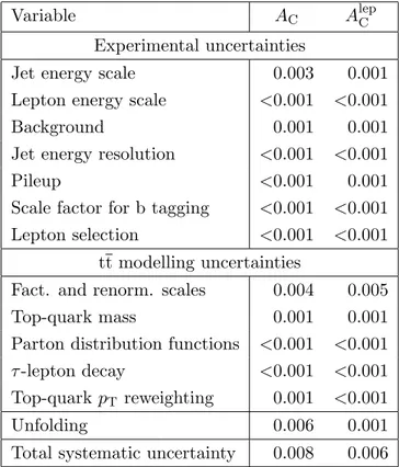 Table 3. Systematic uncertainties in the unfolded values of A C and A lep C from the sources listed.