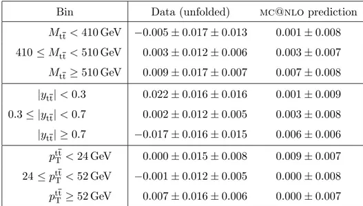 Table 5. Measurements of the unfolded A lep C values in bins of M tt , |y tt |, and p tt