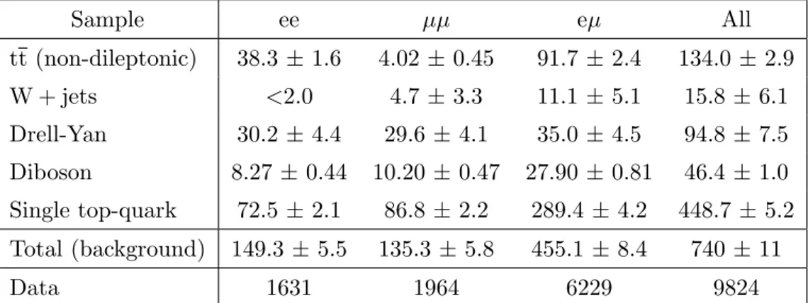Table 1. The predicted background and observed event yields after applying the event selection criteria and normalisation described in the text