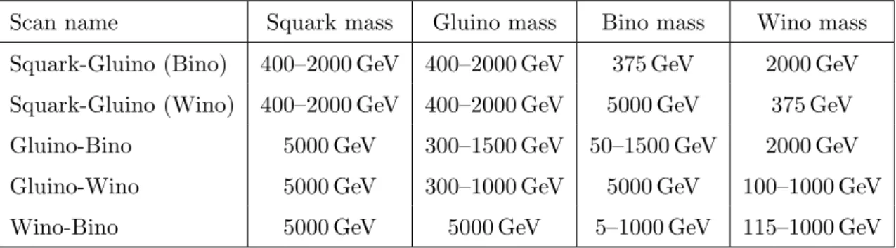 Table 3. Parameters varied in GGM signal scans used in the interpretation. Grid values along either axis in the scan are offset by 10–20 GeV to prevent degeneracies between the generated particles.