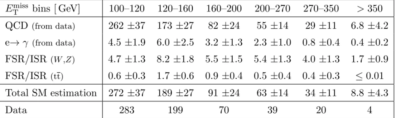 Table 4. Resulting event yields for the ≥1 photon and ≥2 jet selection in 4.62 fb −1 of data for six distinct signal search bins.