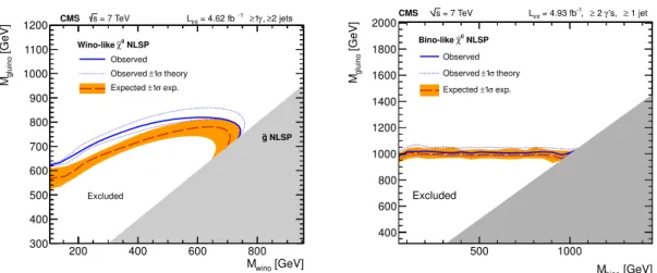 Figure 6. Exclusion contours at 95% CL in the plane of gluino versus neutralino mass for the single-photon search in the wino-like scenario (left) and the diphoton analysis for a bino-like neutralino (right)