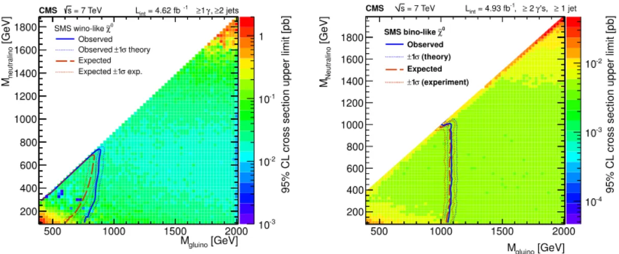 Figure 8. Results for Simplified Models in form of 95% CL upper limits on the cross section plus overlaid exclusion contours for the single-photon analysis in the Wγ Simplified Model (left) and for the diphoton analysis in the γγ SMS interpretation (right)