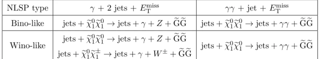 Table 1. Examples of GGM cascades leading to the topologies of a single photon or diphotons in the final state.