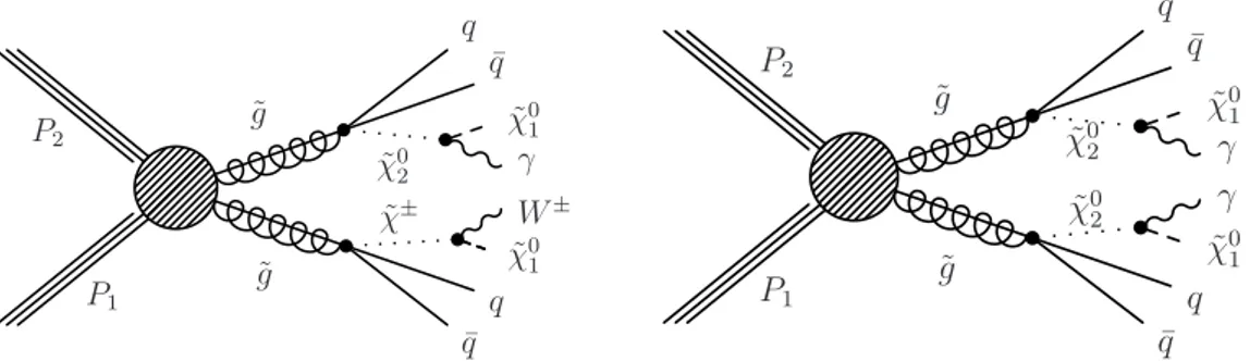 Figure 2. Example diagrams of Simplified Models resulting in single-photon (left) and diphoton (right) final states.