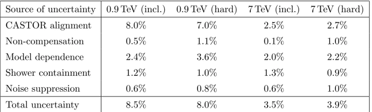 Table 3. Systematic uncertainties on the relative energy density vs. √ s in inclusive events (incl.) and in events with a central charged-particle jet with p T &gt; 10 GeV/c (hard).