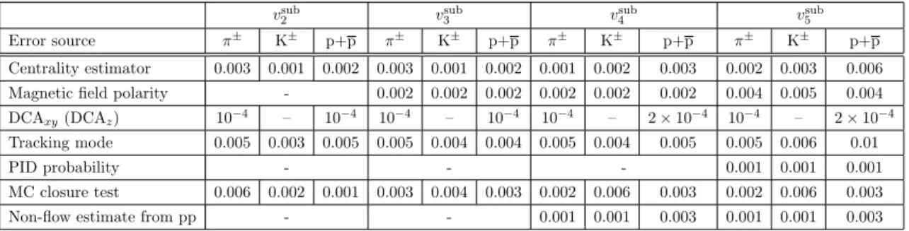 Table 2. List of the maximum value of systematic uncertainties from each individual source for each flow harmonic v n sub and particle species