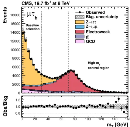 Figure 6. Observed and predicted m T distribution in the 8 TeV µτ h analysis after the baseline