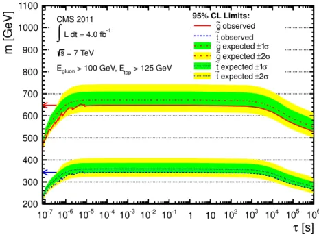 Figure 4. The 95% CL limits on gluino and stop mass as a function of particle lifetime, assuming the cloud model of R-hadron interactions and the theoretical production cross sections given in ref
