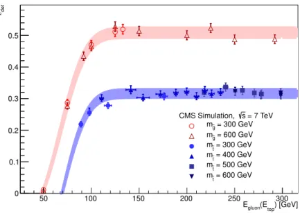 Figure 2. Combined trigger and reconstruction efficiency (detection efficiency) for decays of parti- parti-cles which have stopped in the CMS barrel calorimeters, as a function of the daughter gluon energy,
