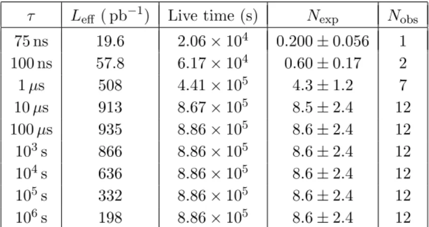 Table 2. Results of counting experiments for a range of stopped particle lifetimes, τ 