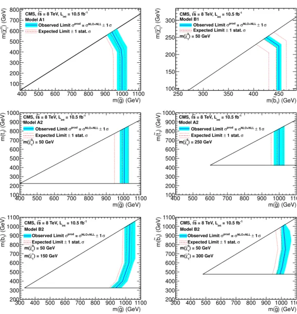 Figure 4. Exclusion regions at 95% CL in the planes of m( χ e 0