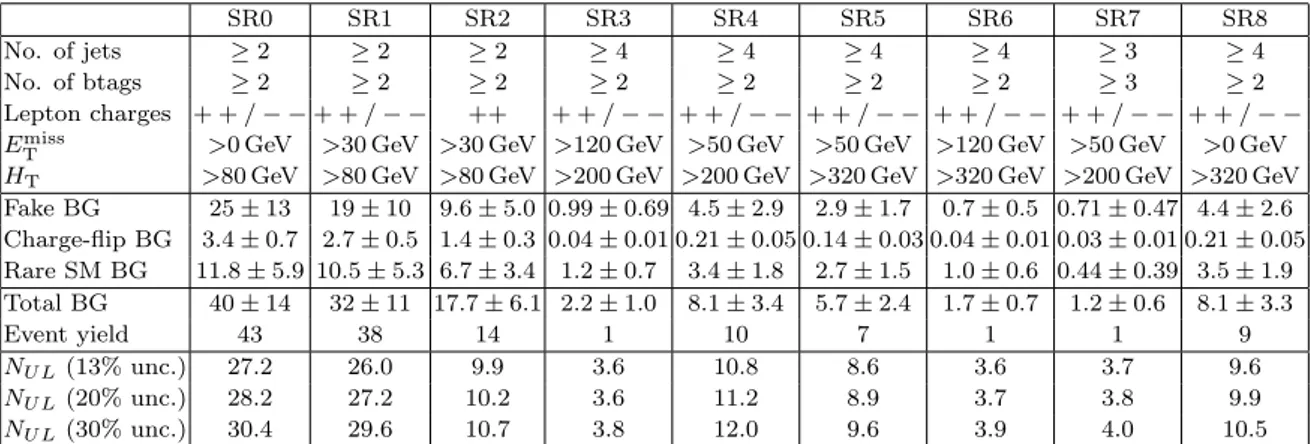 Table 2. A summary of the results of this search. For each signal region (SR), we show its distinguishing kinematic requirements, the prediction for the three background (BG) components, as well as their total, and the observed number of events