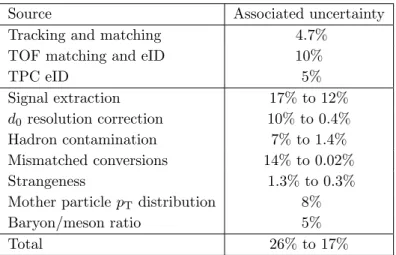 Table 2. Systematic uncertainties in the Pb-Pb analysis. Individual sources of systematic uncer- uncer-tainties are p T dependent, which is reported using intervals