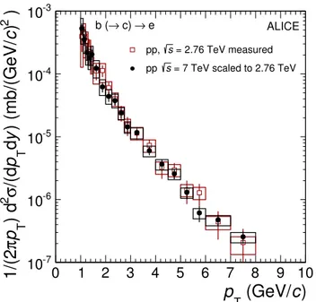Figure 4. Invariant cross section of electrons from beauty-hadron decays at √ s = 2.76 TeV obtained by a pQCD-driven scaling of the cross section measured in pp collisions at √ s = 7 TeV in comparison with the measured spectrum in pp collisions at √ s = 2.