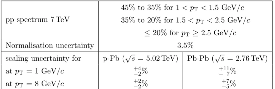 Table 3. Systematic uncertainties of the p T -diﬀerential cross section of electrons from beauty-
