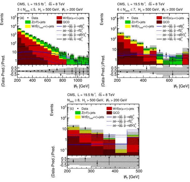 Figure 6. Observed H / T distributions compared to the predicted backgrounds for search regions